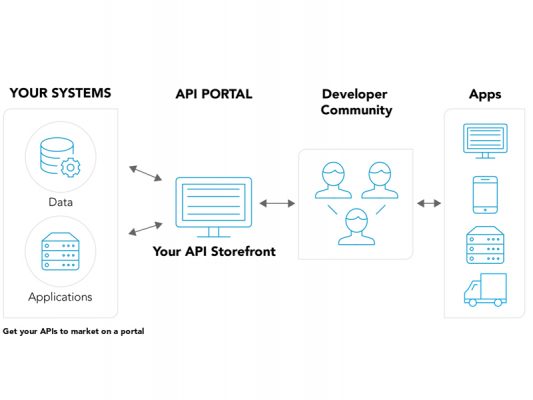 hệ thống và khái niệm API