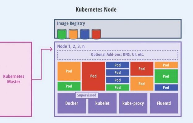 node và Sử Dụng Kubernetes