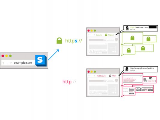 sử dụng HTTPS Tại sao nên sử dụng giao thức HTTPS